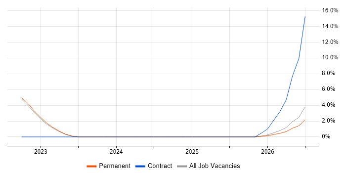 Veeam job vacancy trend in Sunderland