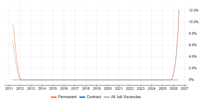Video Editing job vacancy trend in Sunderland