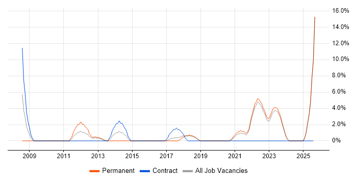 Job vacancy trend for Virtual Team in Sunderland