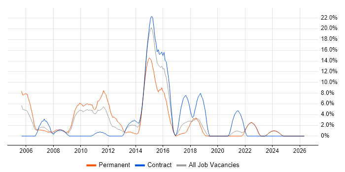 Visual Studio job vacancy trend in Sunderland