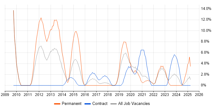 Job vacancy trend for Visualisation in Sunderland