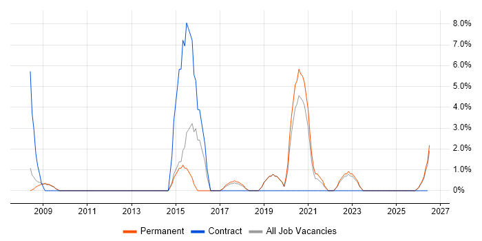 VLAN job vacancy trend in Sunderland