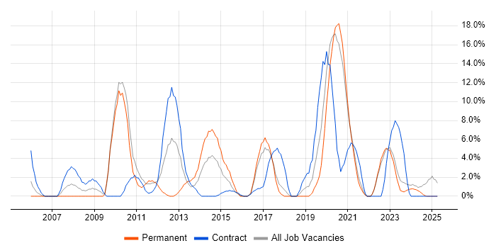 Job vacancy trend for VMware Infrastructure in Sunderland