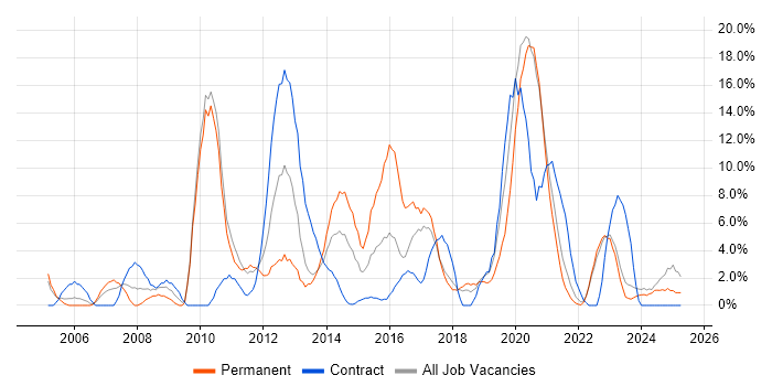 Job vacancy trend for VMware in Sunderland Job vacancy trend for VMware in Sunderland