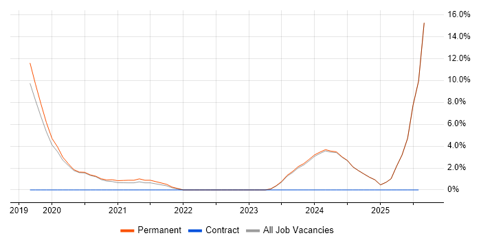 Job vacancy trend for Vue in Sunderland