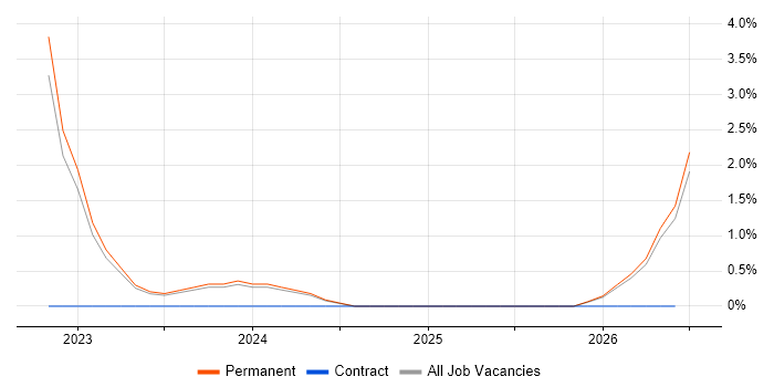 Vulnerability Remediation job vacancy trend in Sunderland