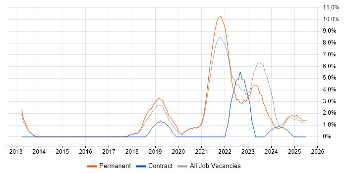 Job vacancy trend for Waterfall in Sunderland