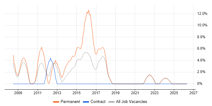 WCF job vacancy trend in Sunderland