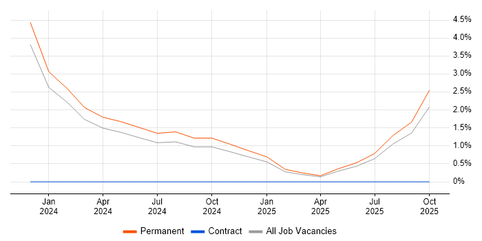 Wealth Management job vacancy trend in Sunderland