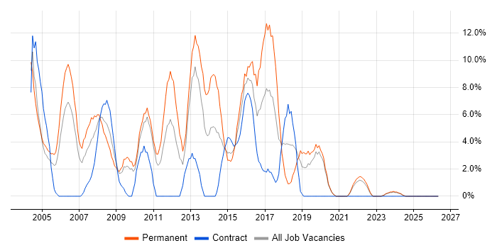 Web Developer job vacancy trend in Sunderland