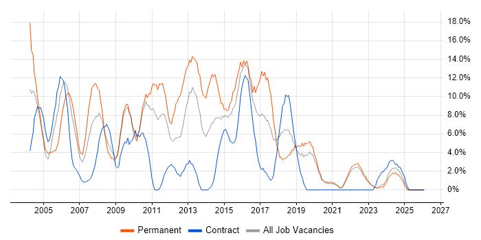 Web Development job vacancy trend in Sunderland