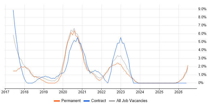 Windows Server 2016 job vacancy trend in Sunderland