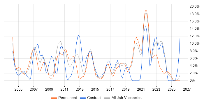 Windows Server job vacancy trend in Sunderland
