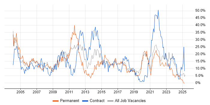 Job vacancy trend for Windows in Sunderland Job vacancy trend for Windows in Sunderland