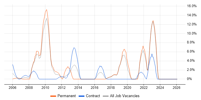 Wireless job vacancy trend in Sunderland