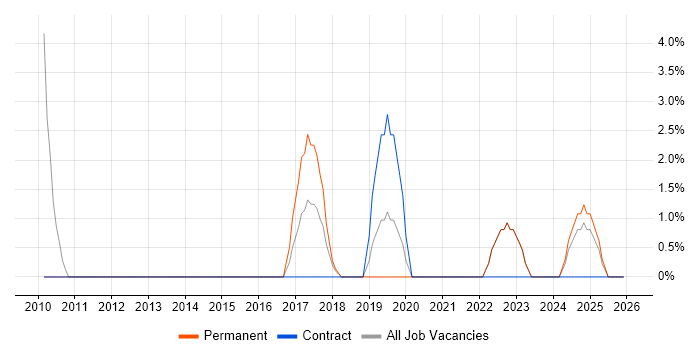 WLAN job vacancy trend in Sunderland