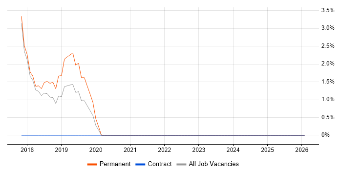 WordPress job vacancy trend in Sunderland