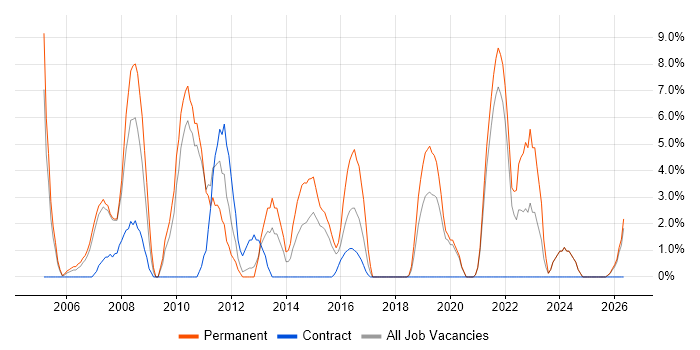 Workflow job vacancy trend in Sunderland