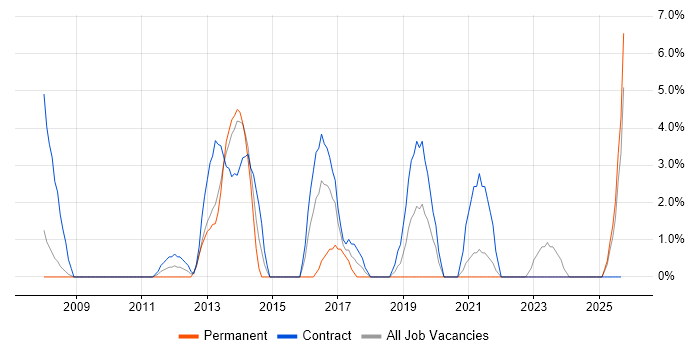 Workshop Facilitation job vacancy trend in Sunderland