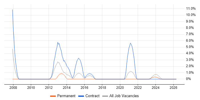WSUS job vacancy trend in Sunderland