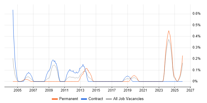 Supplier Manager job vacancy trend in Tyne and Wear