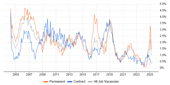 Job vacancy trend for Support Analyst in Tyne and Wear Job vacancy trend for Support Analyst in Tyne and Wear
