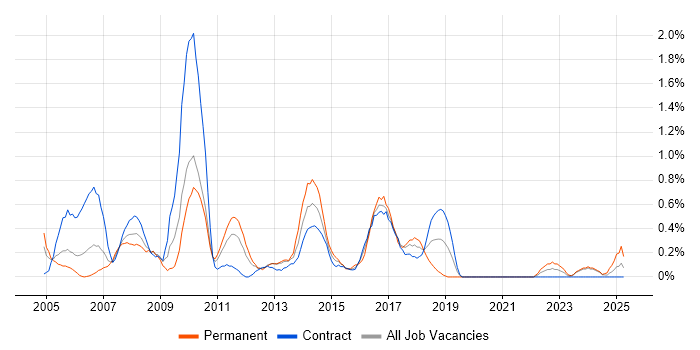 Job vacancy trend for Support Consultant in Tyne and Wear Job vacancy trend for Support Consultant in Tyne and Wear