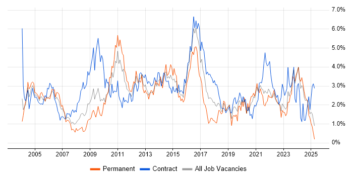Job vacancy trend for Support Engineer in Tyne and Wear Job vacancy trend for Support Engineer in Tyne and Wear
