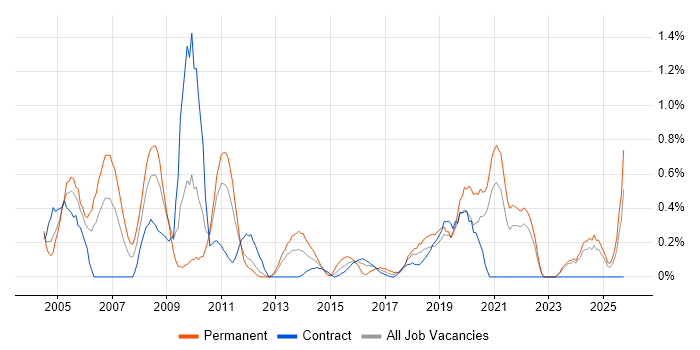 Support Manager job vacancy trend in Tyne and Wear