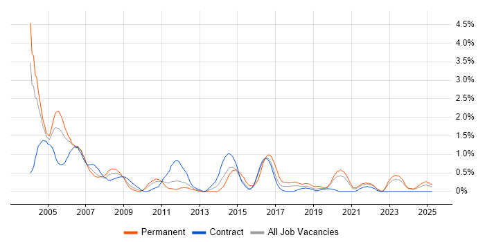 Job vacancy trend for Support Specialist in Tyne and Wear Job vacancy trend for Support Specialist in Tyne and Wear