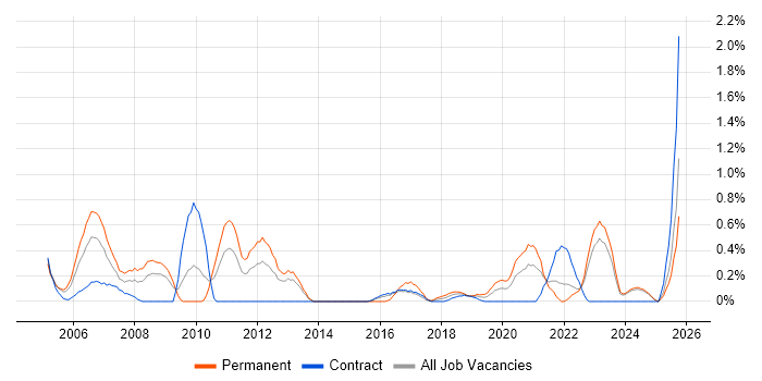Support Team Leader job vacancy trend in Tyne and Wear