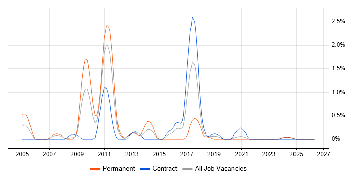 SUSE job vacancy trend in Tyne and Wear