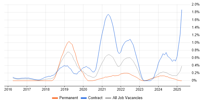 Job vacancy trend for Swagger in Tyne and Wear Job vacancy trend for Swagger in Tyne and Wear