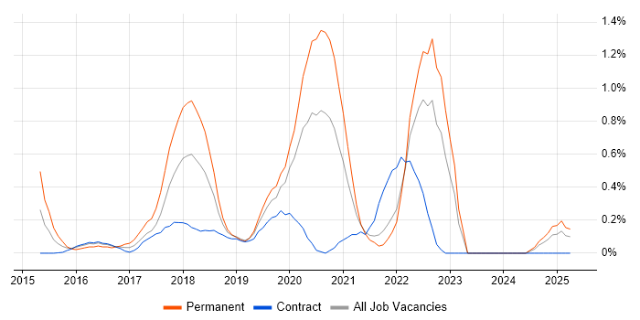 Job vacancy trend for Swift in Tyne and Wear Job vacancy trend for Swift in Tyne and Wear