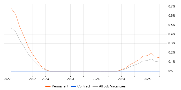 Job vacancy trend for SwiftUI in Tyne and Wear Job vacancy trend for SwiftUI in Tyne and Wear