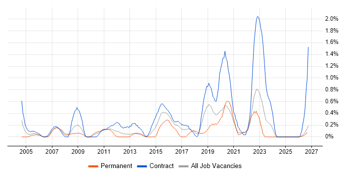 System Integration Testing job vacancy trend in Tyne and Wear