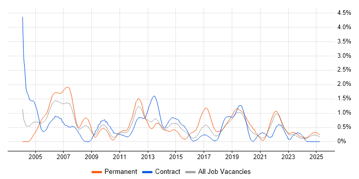 Job vacancy trend for System Testing in Tyne and Wear Job vacancy trend for System Testing in Tyne and Wear