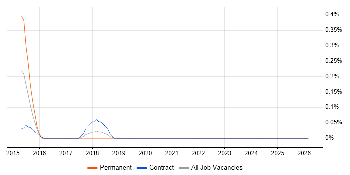 systemd job vacancy trend in Tyne and Wear