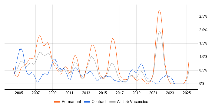 Job vacancy trend for Systems Analysis in Tyne and Wear Job vacancy trend for Systems Analysis in Tyne and Wear
