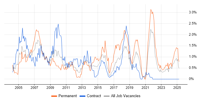 Job vacancy trend for Systems Analyst in Tyne and Wear Job vacancy trend for Systems Analyst in Tyne and Wear
