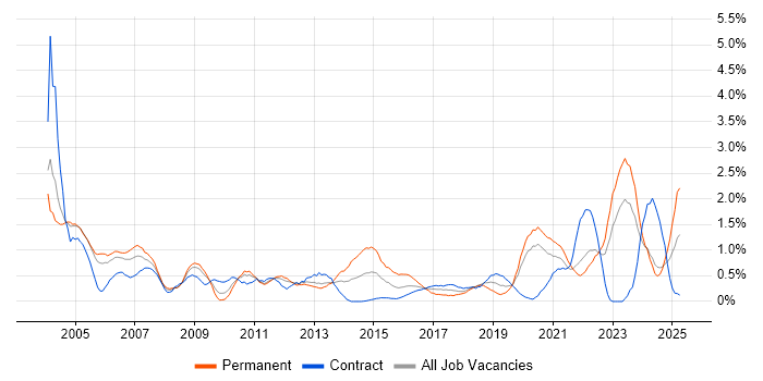 Job vacancy trend for Systems Engineer in Tyne and Wear Job vacancy trend for Systems Engineer in Tyne and Wear