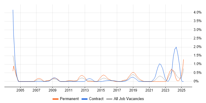 Job vacancy trend for Systems Engineering in Tyne and Wear Job vacancy trend for Systems Engineering in Tyne and Wear