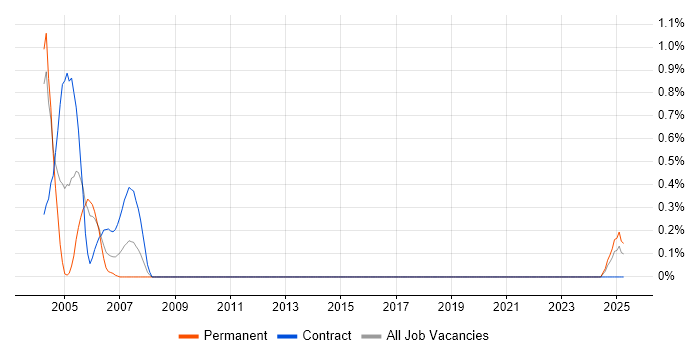 Job vacancy trend for Systems Integration Engineer in Tyne and Wear Job vacancy trend for Systems Integration Engineer in Tyne and Wear
