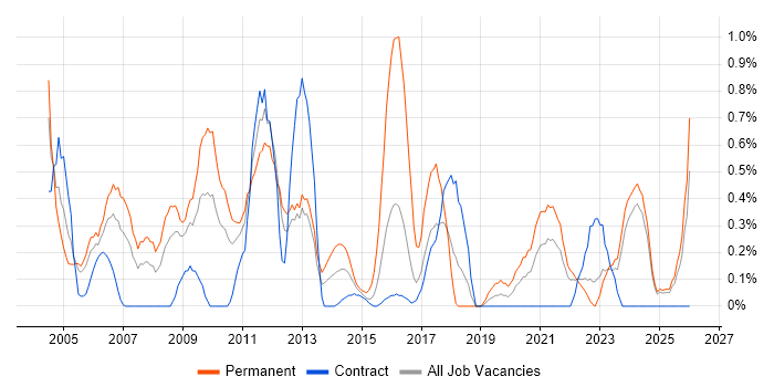 Systems Manager job vacancy trend in Tyne and Wear