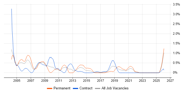 Systems Support job vacancy trend in Tyne and Wear