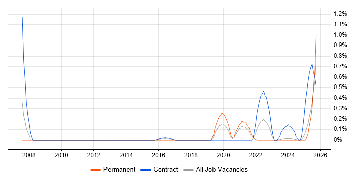 Systems Thinking job vacancy trend in Tyne and Wear Systems Thinking job vacancy trend in Tyne and Wear