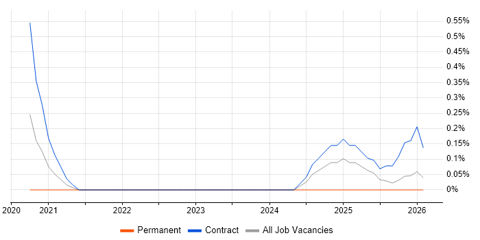 Tableau Certification job vacancy trend in Tyne and Wear