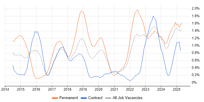 Job vacancy trend for Tableau in Tyne and Wear Job vacancy trend for Tableau in Tyne and Wear