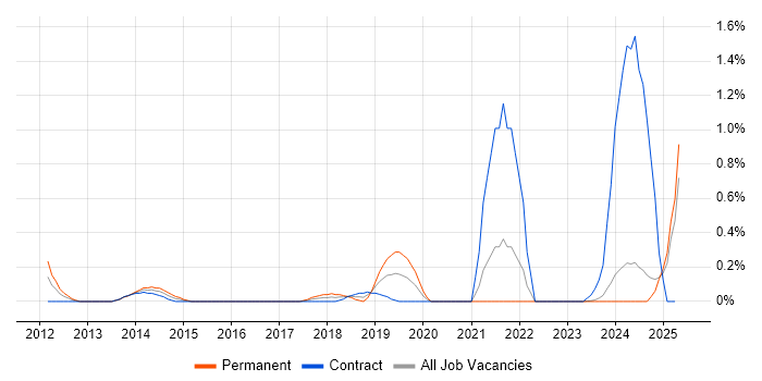 Job vacancy trend for Talend in Tyne and Wear Job vacancy trend for Talend in Tyne and Wear