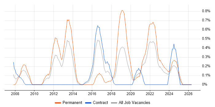 Tandem job vacancy trend in Tyne and Wear